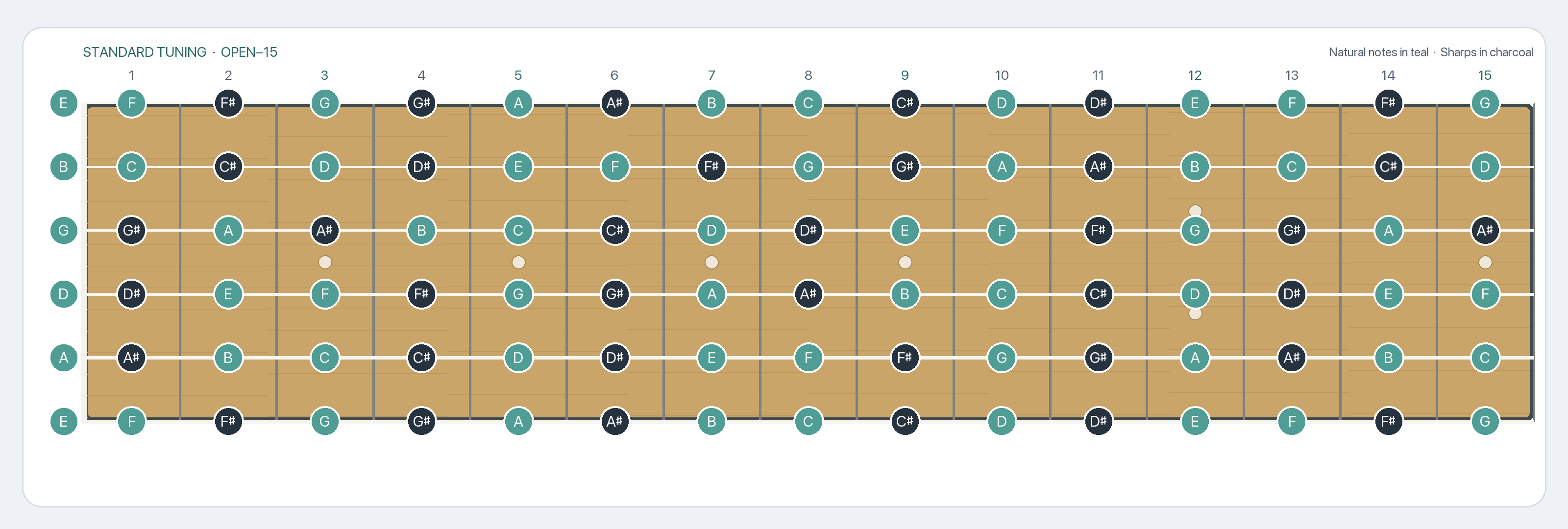 Guitar fretboard showing every note from the open strings through the fifteenth fret in standard tuning